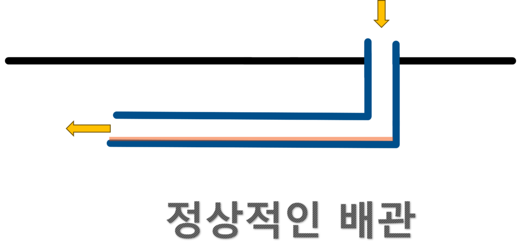 싱크대 배관이 정상적인 기울기로 설치된 구조 설명 이미지